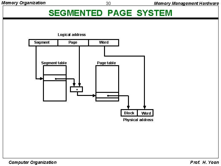 Memory Organization 30 Memory Management Hardware SEGMENTED PAGE SYSTEM Logical address Segment Page Segment