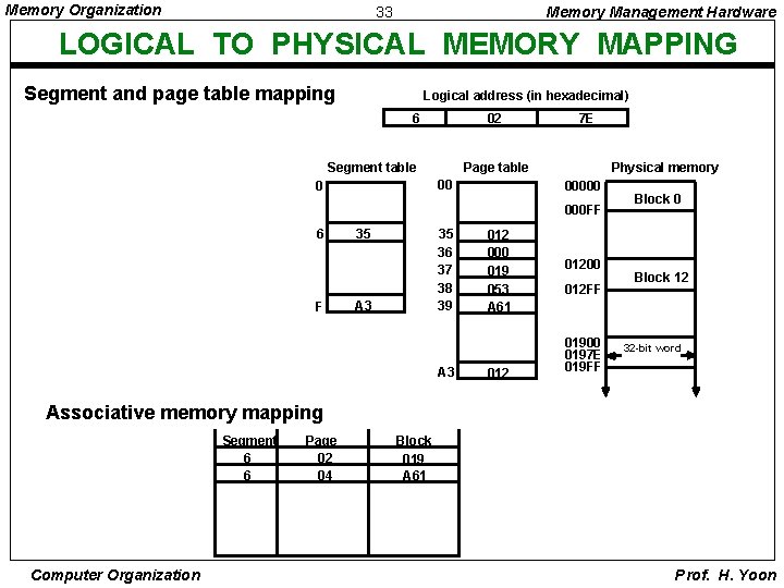 Memory Organization 33 Memory Management Hardware LOGICAL TO PHYSICAL MEMORY MAPPING Segment and page
