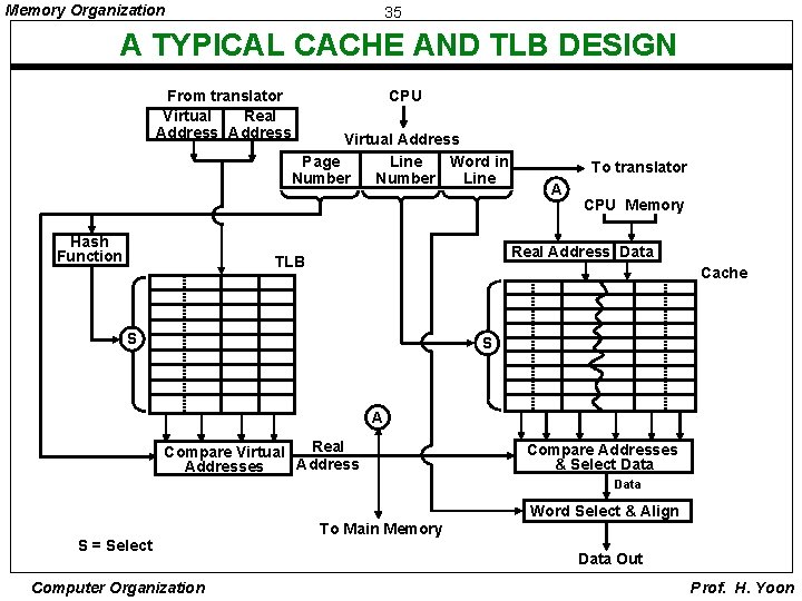 Memory Organization 35 A TYPICAL CACHE AND TLB DESIGN From translator Virtual Real Address