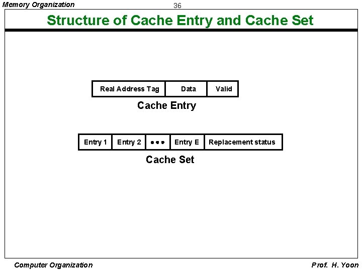 Memory Organization 36 Structure of Cache Entry and Cache Set Real Address Tag Data