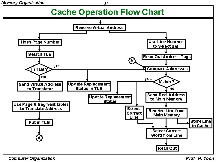 Memory Organization 37 Cache Operation Flow Chart Receive Virtual Address Use Line Number to