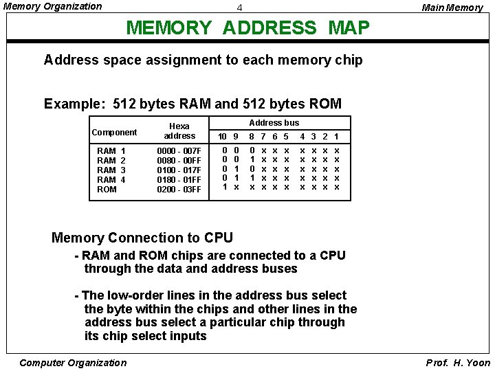 Memory Organization 4 Main Memory MEMORY ADDRESS MAP Address space assignment to each memory