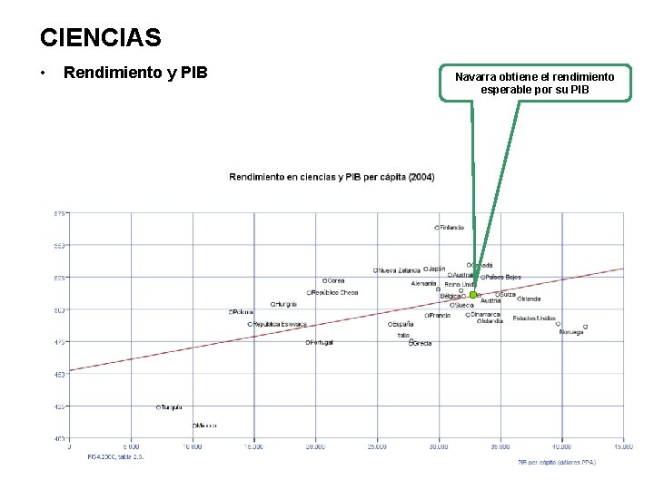 CIENCIAS • Rendimiento y PIB Navarra obtiene el rendimiento esperable por su PIB 