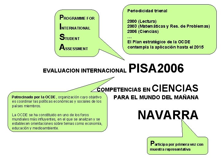 Periodicidad trienal PROGRAMME FOR INTERNATIONAL STUDENT ASSESSMENT EVALUACION INTERNACIONAL 2000 (Lectura) 2003 (Matemáticas y