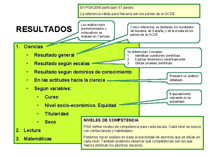 En PISA 2006 participan 57 países. La referencia válida para Navarra son los países