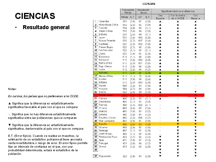 CIENCIAS • Resultado general Notas: En cursiva, los países que no pertenecen a la