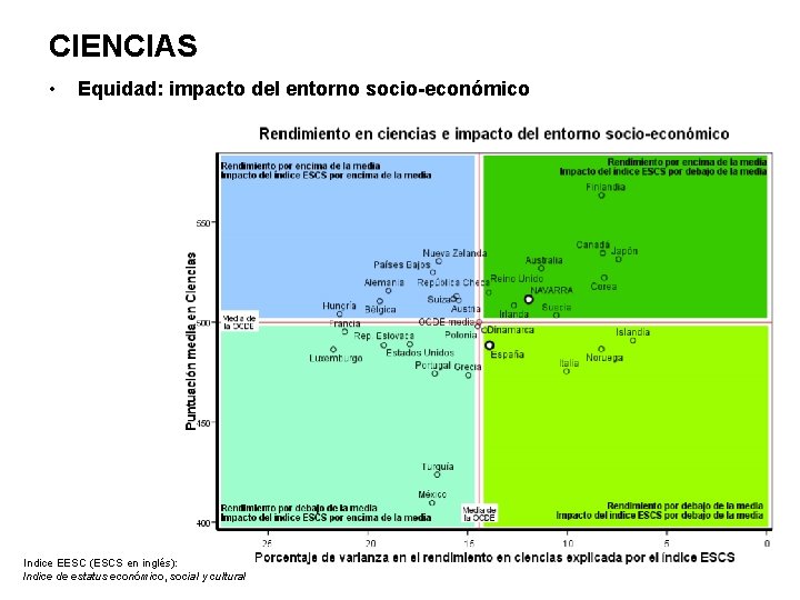 CIENCIAS • Equidad: impacto del entorno socio-económico Indice EESC (ESCS en inglés): Indice de