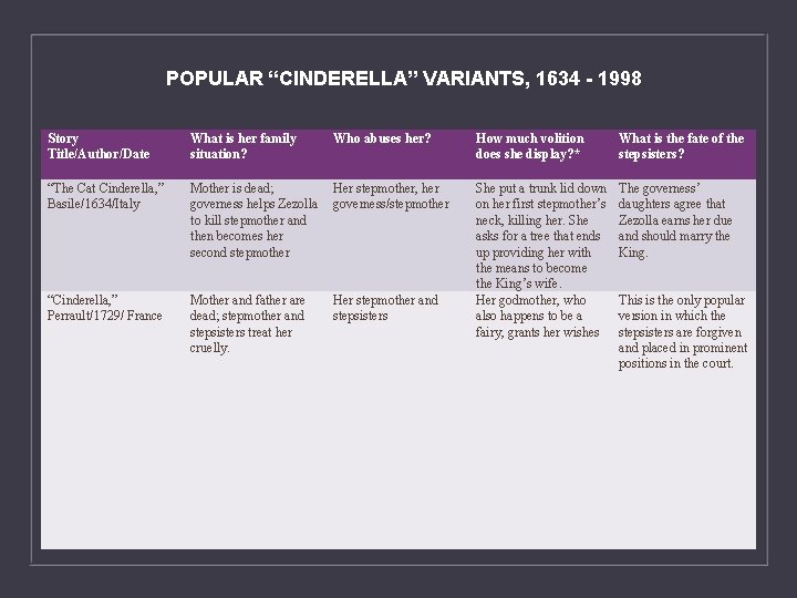 POPULAR “CINDERELLA” VARIANTS, 1634 - 1998 Story Title/Author/Date What is her family situation? Who