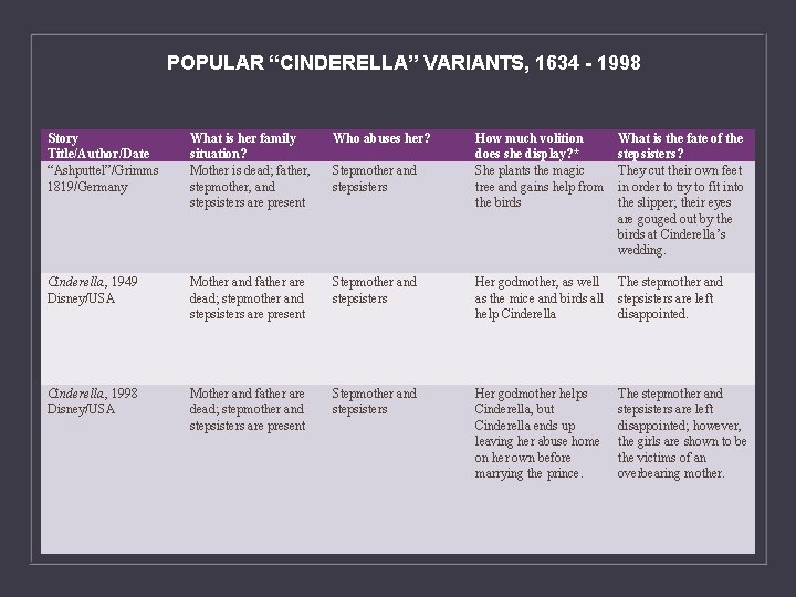 POPULAR “CINDERELLA” VARIANTS, 1634 - 1998 Story Title/Author/Date “Ashputtel”/Grimms 1819/Germany Cinderella, 1949 Disney/USA Cinderella,