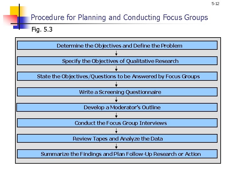 5 -12 Procedure for Planning and Conducting Focus Groups Fig. 5. 3 Determine the