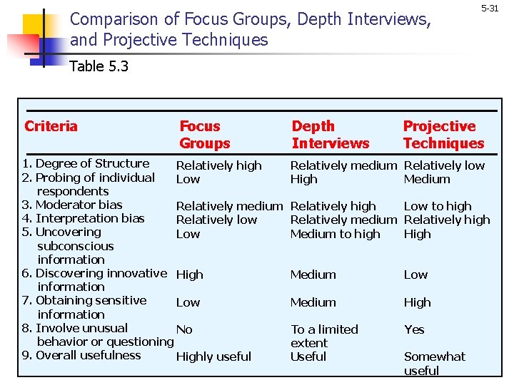 Comparison of Focus Groups, Depth Interviews, and Projective Techniques 5 -31 Table 5. 3