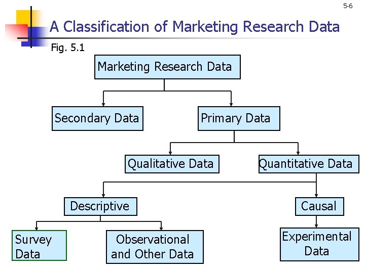 5 -6 A Classification of Marketing Research Data Fig. 5. 1 Marketing Research Data