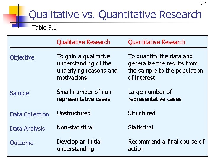 5 -7 Qualitative vs. Quantitative Research Table 5. 1 Qualitative Research Quantitative Research Objective