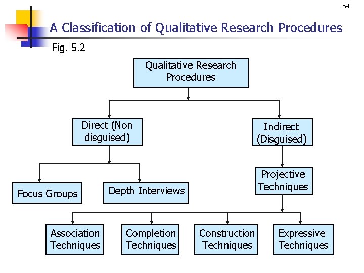 5 -8 A Classification of Qualitative Research Procedures Fig. 5. 2 Qualitative Research Procedures