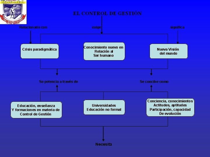 EL CONTROL DE GESTIÓN Relacionada con Crisis paradigmática exige Conocimiento nuevo en Relación al