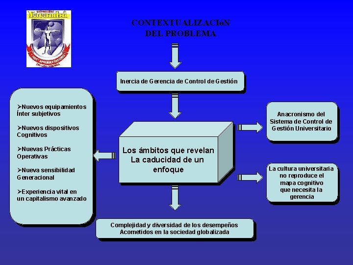 CONTEXTUALIZACIóN DEL PROBLEMA Inercia de Gerencia Control Educativa de Gestión Inercia de la vidade