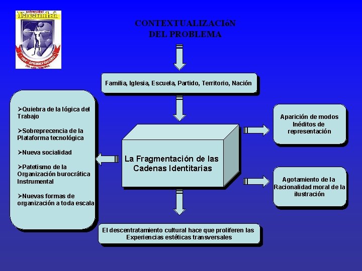 CONTEXTUALIZACIóN DEL PROBLEMA Familia, Iglesia, Escuela, Partido, Territorio, Nación ØØQuiebrade delalalógicadel Trabajo Apariciónde demodos