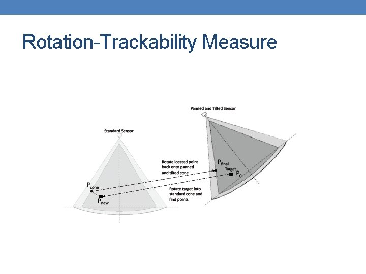 Rotation-Trackability Measure 