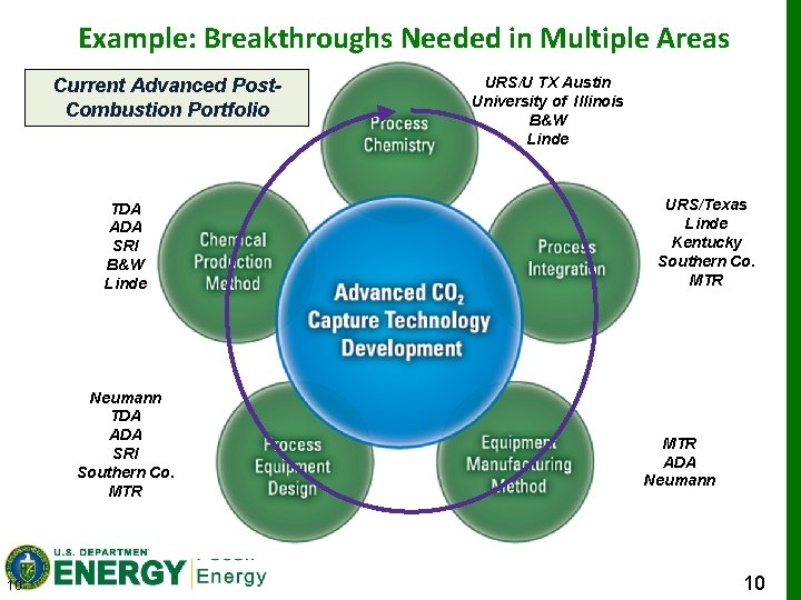 Example: Breakthroughs Needed in Multiple Areas Current Advanced Post. Combustion Portfolio TDA ADA SRI
