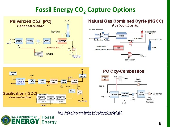Fossil Energy CO 2 Capture Options Pulverized Coal (PC) Post-combustion Natural Gas Combined Cycle