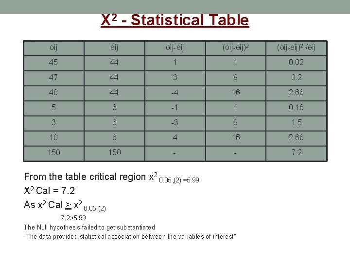 X 2 - Statistical Table oij eij oij-eij (oij-eij)2 /eij 45 44 1 1