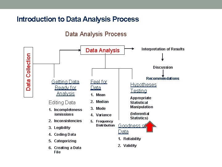 Introduction to Data Analysis Process Data Collection Data Analysis Process Interpretation of Results Data