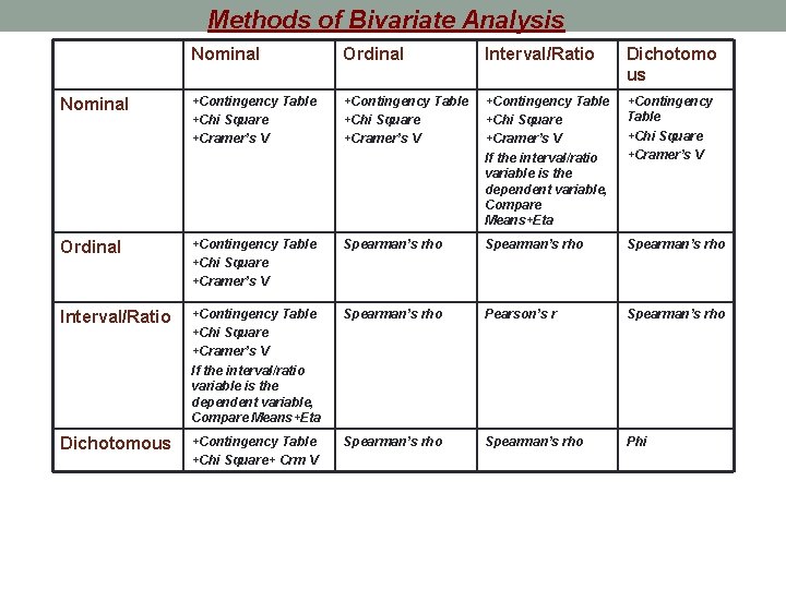 Methods of Bivariate Analysis Nominal Ordinal Interval/Ratio Dichotomo us Nominal +Contingency Table +Chi Square