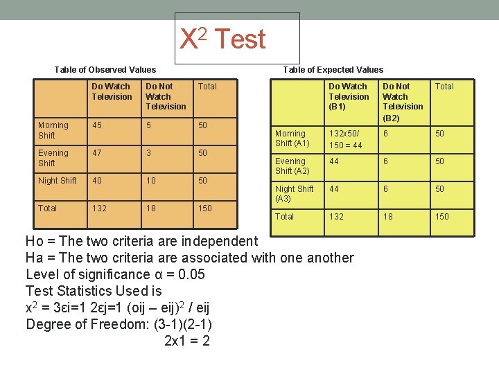 X 2 Test Table of Observed Values Table of Expected Values Do Watch Television