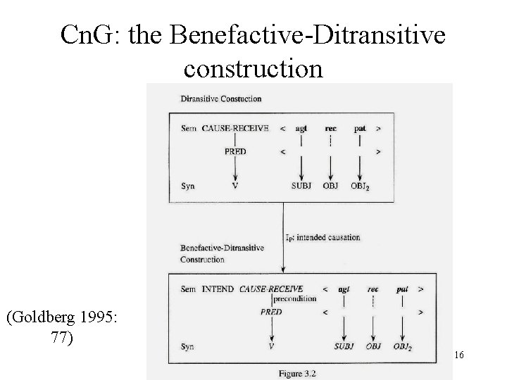 Cn. G: the Benefactive-Ditransitive construction (Goldberg 1995: 77) 16 