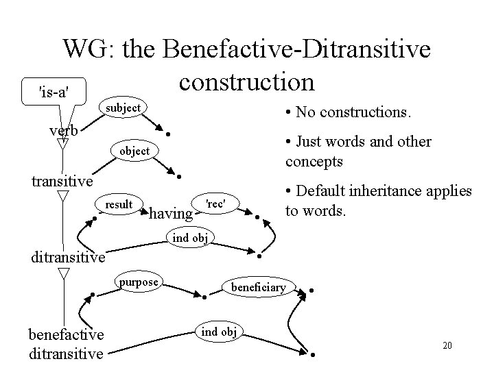 WG: the Benefactive-Ditransitive construction 'is-a' subject • No constructions. verb • • Just words