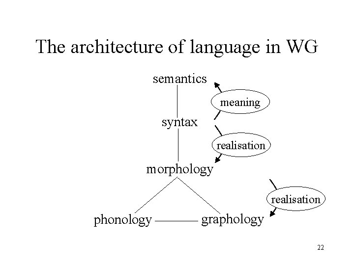 The architecture of language in WG semantics meaning syntax realisation morphology realisation phonology graphology