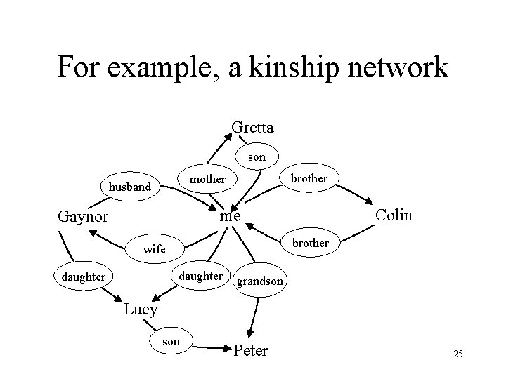 For example, a kinship network Gretta son brother mother husband Colin me Gaynor brother