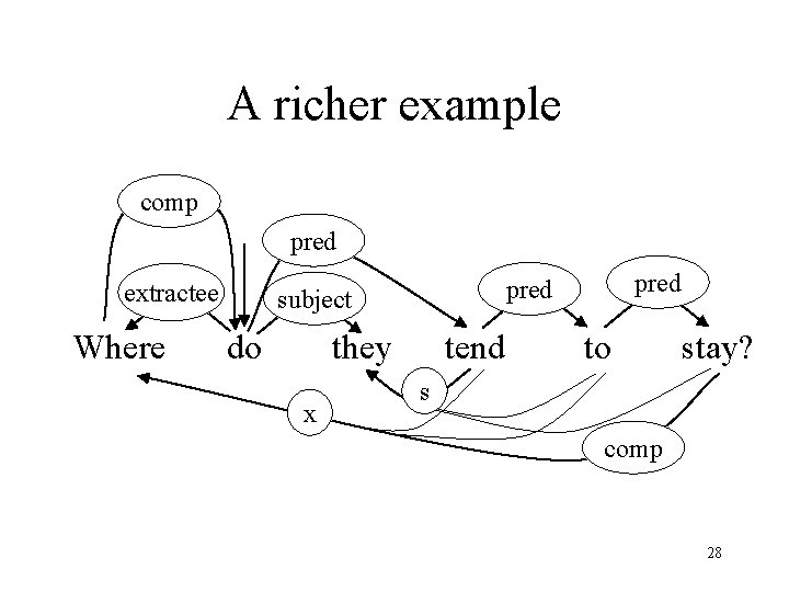 A richer example comp pred extractee Where subject do they x pred tend to