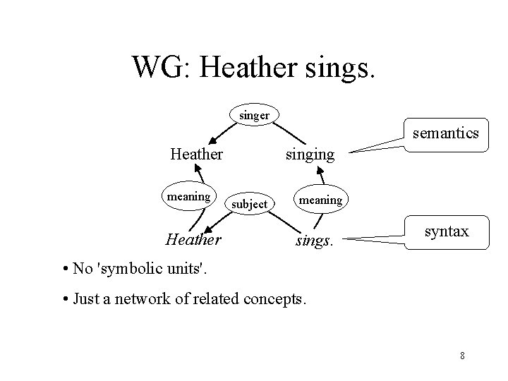 WG: Heather sings. singer semantics singing Heather meaning Heather subject meaning sings. syntax •