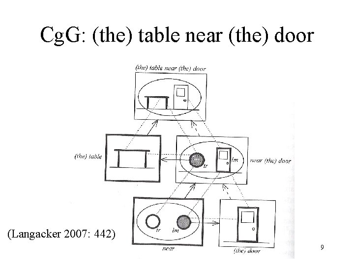 Cg. G: (the) table near (the) door (Langacker 2007: 442) 9 