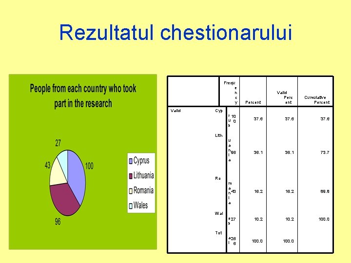 Rezultatul chestionarului Frequ e n c y Valid Perc ent Cumulative Percent 37. 6