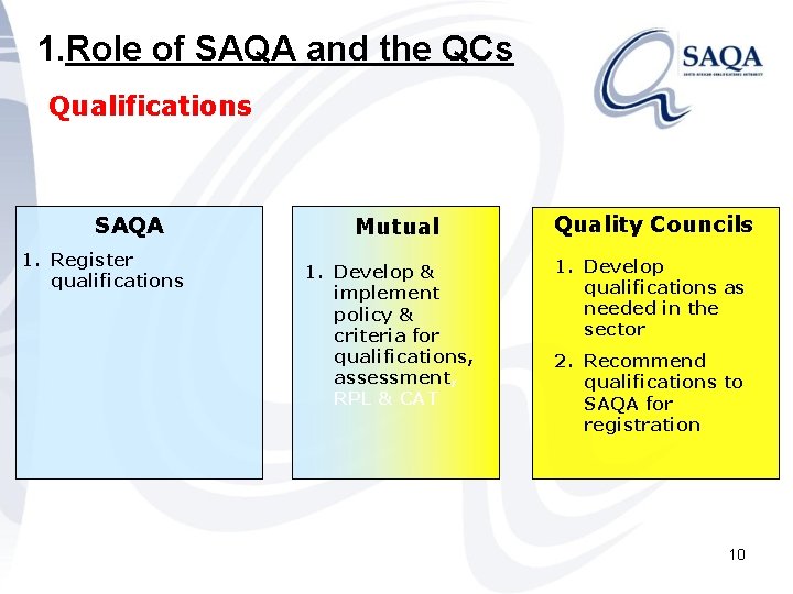 1. Role of SAQA and the QCs Qualifications SAQA 1. Register qualifications Mutual 1.