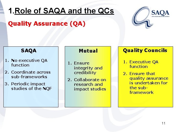 1. Role of SAQA and the QCs Quality Assurance (QA) SAQA 1. No executive