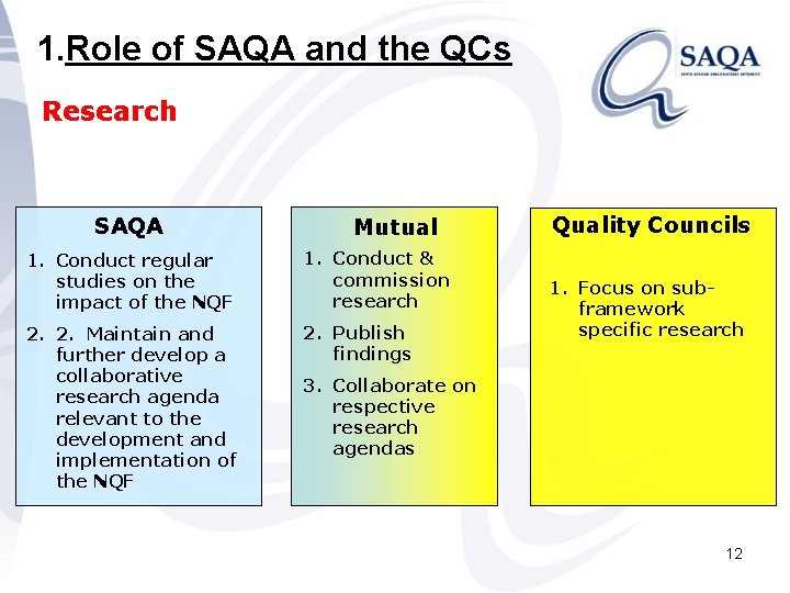 1. Role of SAQA and the QCs Research SAQA Mutual 1. Conduct regular studies