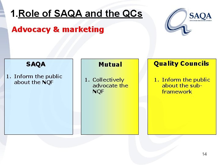 1. Role of SAQA and the QCs Advocacy & marketing SAQA 1. Inform the