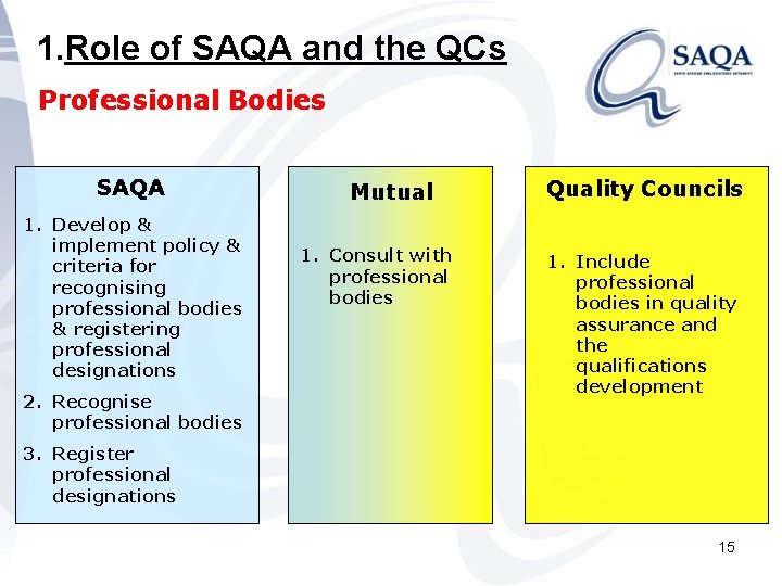 1. Role of SAQA and the QCs Professional Bodies SAQA 1. Develop & implement
