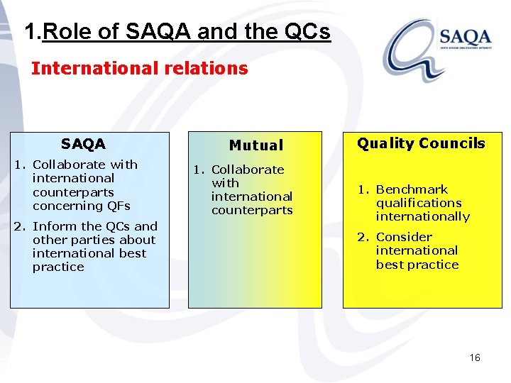 1. Role of SAQA and the QCs. International relations SAQA 1. Provide Collaborate an
