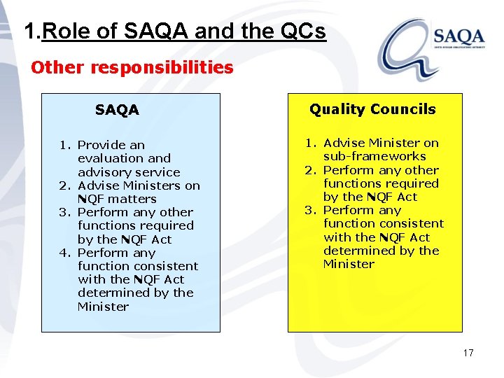 1. Role of SAQA and the QCs Other responsibilities SAQA 1. Provide an evaluation