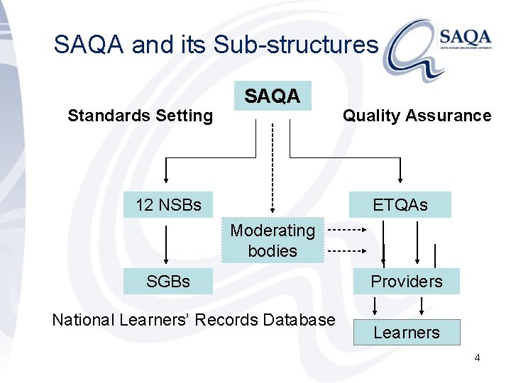 SAQA and its Sub-structures Standards Setting SAQA 12 NSBs Quality Assurance ETQAs Moderating bodies