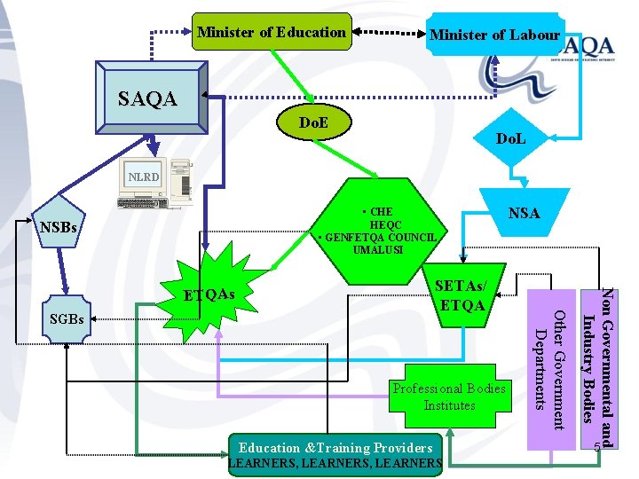 Minister of Education Minister of Labour SAQA Do. E Do. L NLRD • CHE