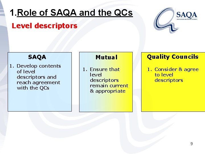 1. Role of SAQA and the QCs Level descriptors SAQA 1. Develop contents of