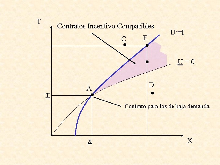 T Contratos Incentivo Compatibles . C T . A . . E U-=I U=0