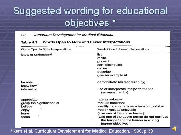 Suggested wording for educational objectives * *Kern et al, Curriculum Development for Medical Education,