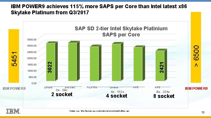 IBM POWER 9 achieves 115% more SAPS per Core than Intel latest x 86