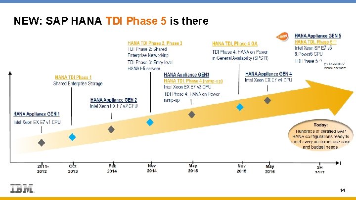 NEW: SAP HANA TDI Phase 5 is there 14 